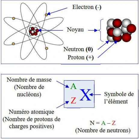 Les matières radioactives et l'énergie nucléaire